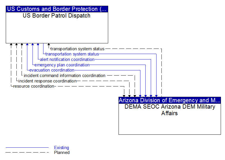 US Border Patrol Dispatch to DEMA SEOC Arizona DEM Military Affairs Interface Diagram