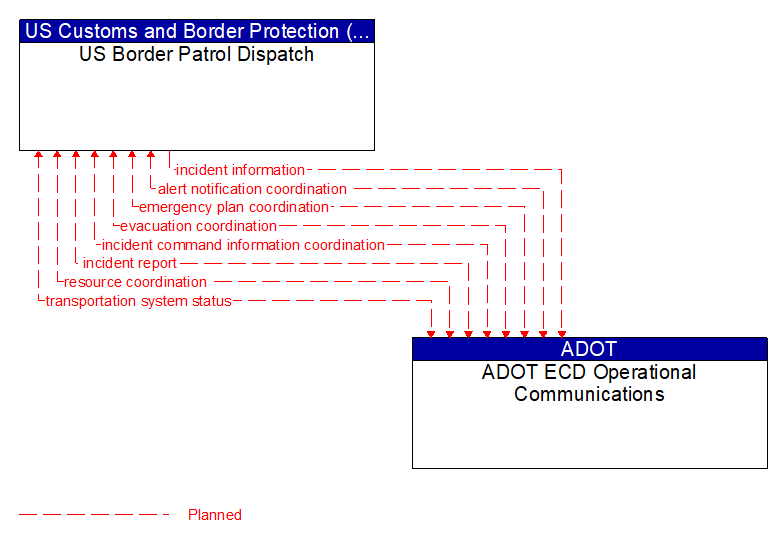 US Border Patrol Dispatch to ADOT ECD Operational Communications Interface Diagram