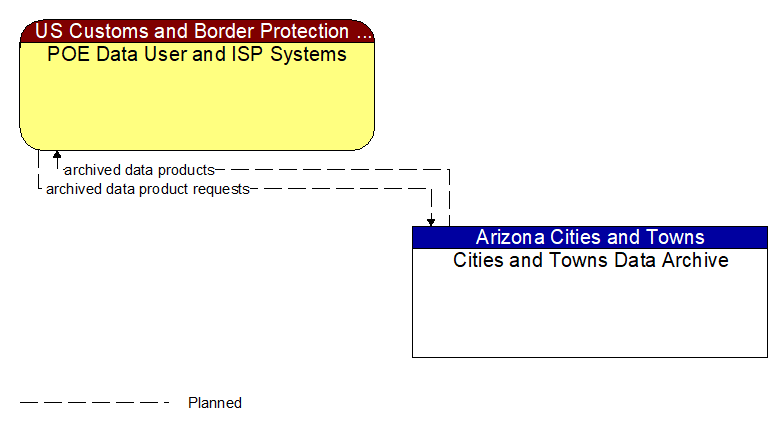 POE Data User and ISP Systems to Cities and Towns Data Archive Interface Diagram