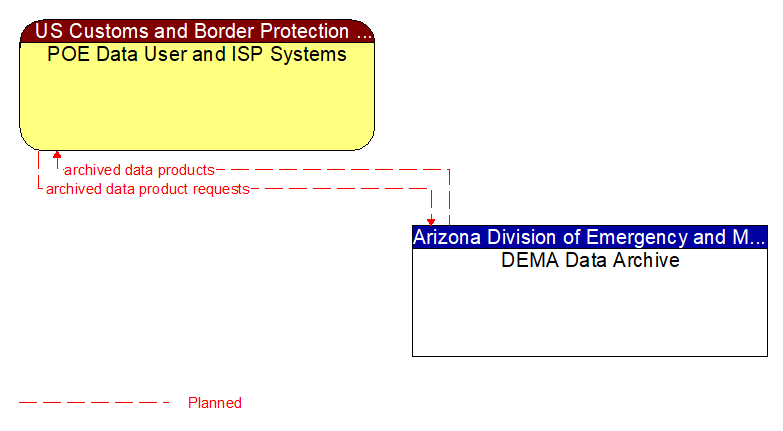 POE Data User and ISP Systems to DEMA Data Archive Interface Diagram