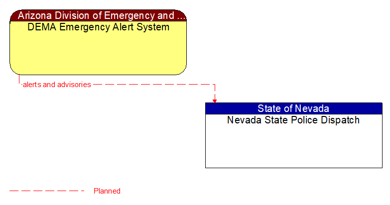 DEMA Emergency Alert System to Nevada State Police Dispatch Interface Diagram
