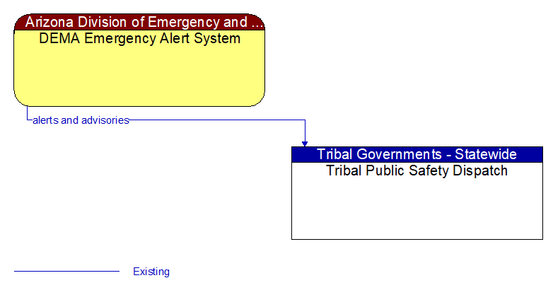 DEMA Emergency Alert System to Tribal Public Safety Dispatch Interface Diagram