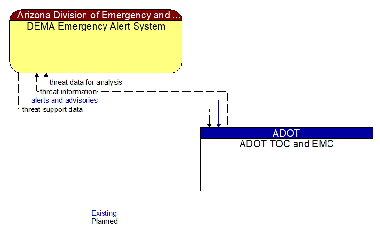 DEMA Emergency Alert System to ADOT TOC and EMC Interface Diagram