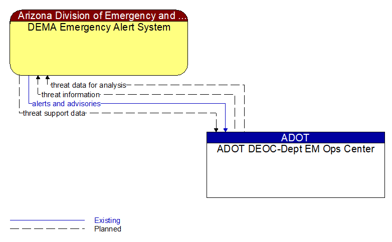 DEMA Emergency Alert System to ADOT DEOC-Dept EM Ops Center Interface Diagram