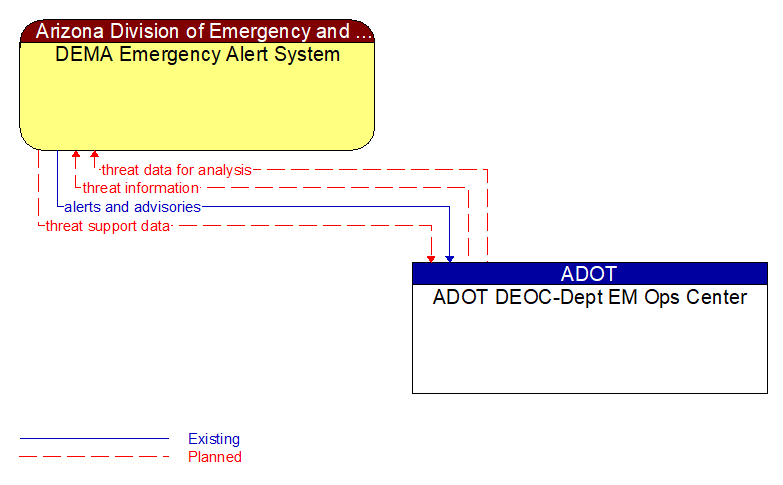 DEMA Emergency Alert System to ADOT DEOC-Dept EM Ops Center Interface Diagram
