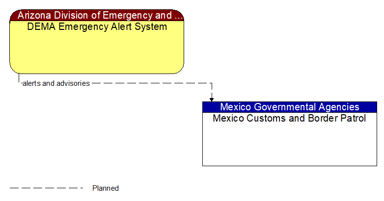 DEMA Emergency Alert System to Mexico Customs and Border Patrol Interface Diagram