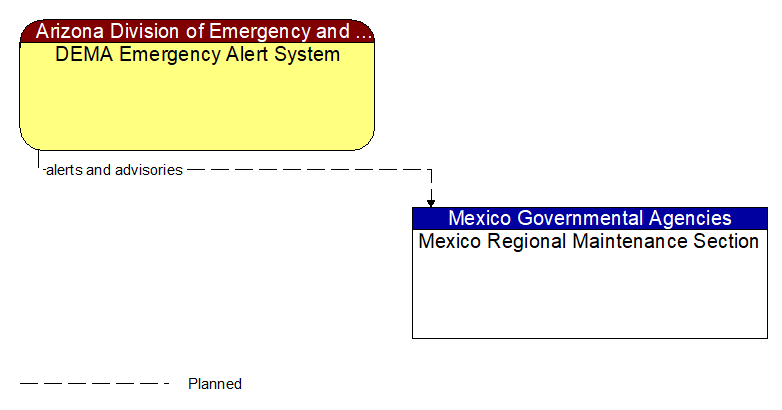 DEMA Emergency Alert System to Mexico Regional Maintenance Section Interface Diagram