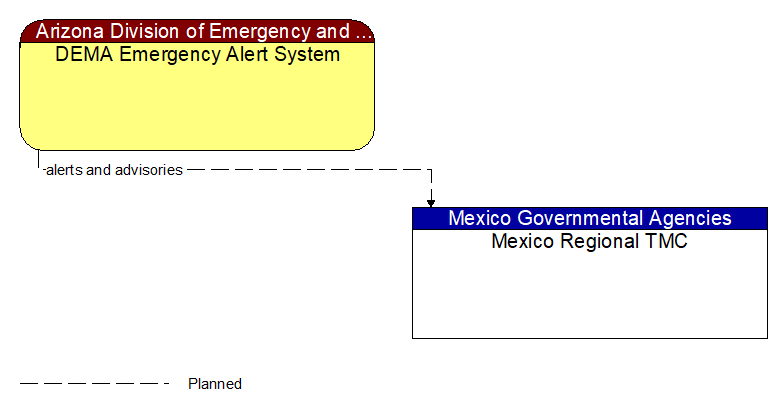 DEMA Emergency Alert System to Mexico Regional TMC Interface Diagram