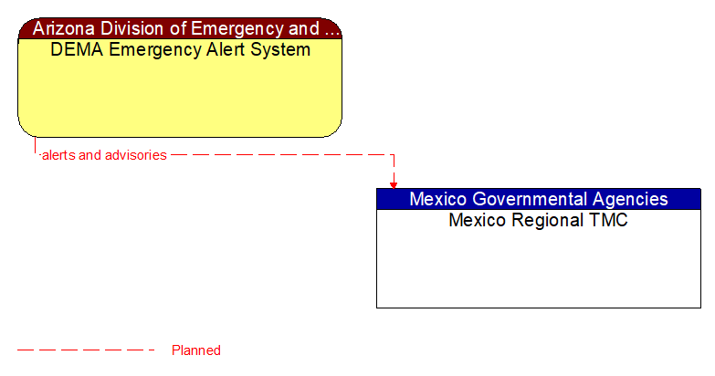 DEMA Emergency Alert System to Mexico Regional TMC Interface Diagram