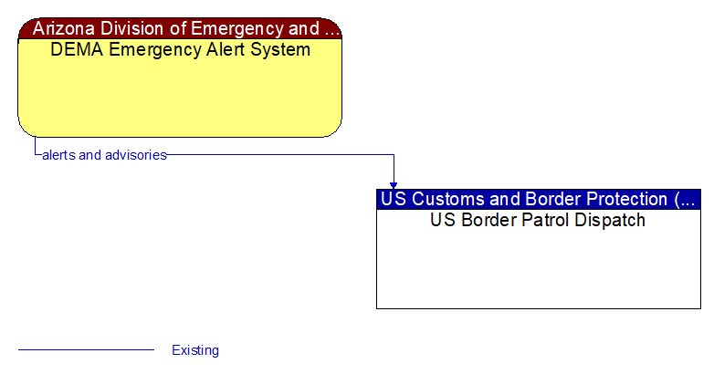 DEMA Emergency Alert System to US Border Patrol Dispatch Interface Diagram