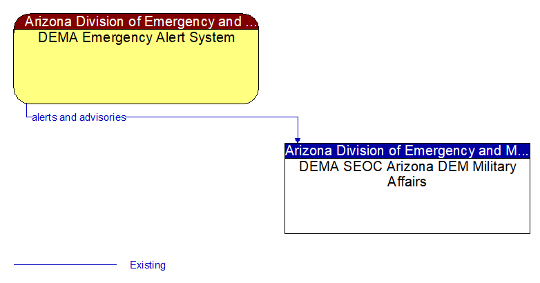 DEMA Emergency Alert System to DEMA SEOC Arizona DEM Military Affairs Interface Diagram