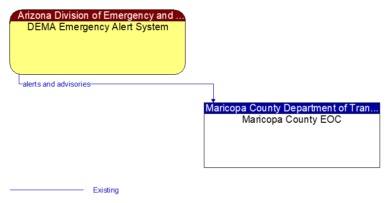 DEMA Emergency Alert System to Maricopa County EOC Interface Diagram