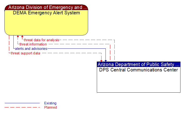 DEMA Emergency Alert System to DPS Central Communications Center Interface Diagram