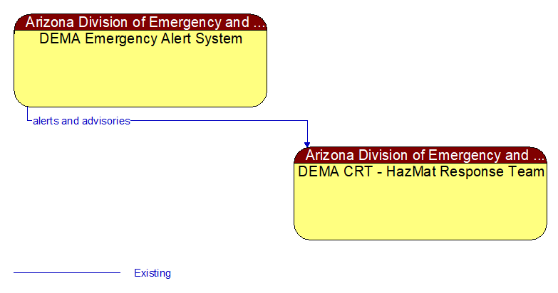 DEMA Emergency Alert System to DEMA CRT - HazMat Response Team Interface Diagram