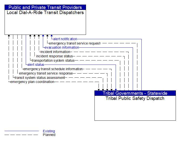 Local Dial-A-Ride Transit Dispatchers to Tribal Public Safety Dispatch Interface Diagram