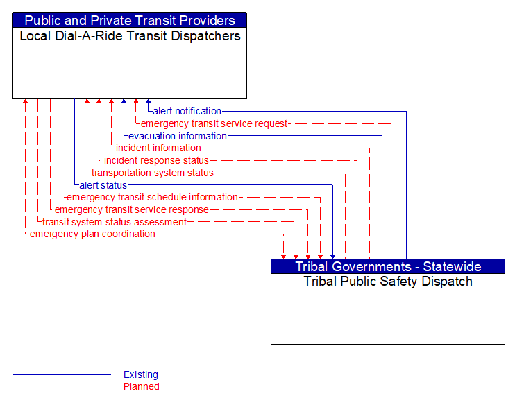 Local Dial-A-Ride Transit Dispatchers to Tribal Public Safety Dispatch Interface Diagram