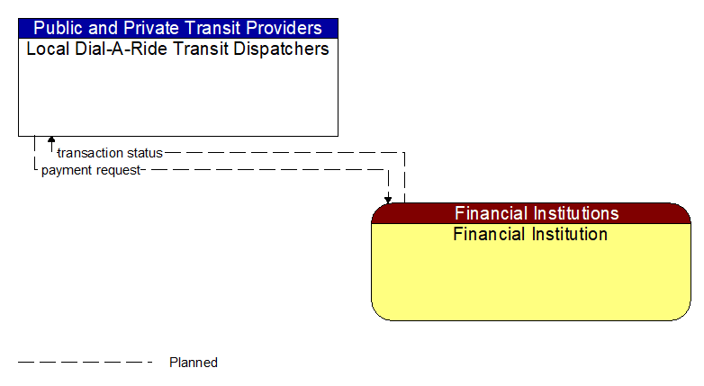Local Dial-A-Ride Transit Dispatchers to Financial Institution Interface Diagram
