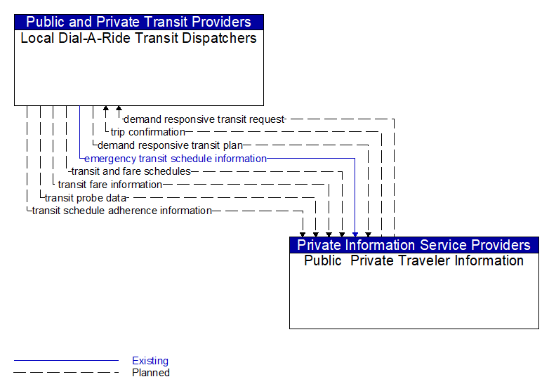 Local Dial-A-Ride Transit Dispatchers to Public  Private Traveler Information Interface Diagram
