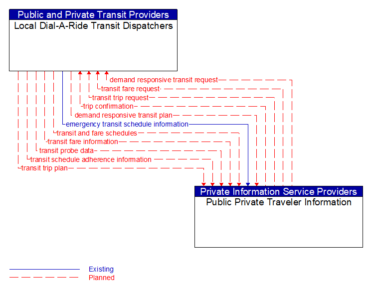 Local Dial-A-Ride Transit Dispatchers to Public Private Traveler Information Interface Diagram