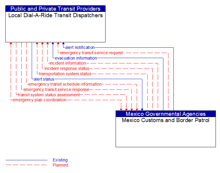 Local Dial-A-Ride Transit Dispatchers to Mexico Customs and Border Patrol Interface Diagram