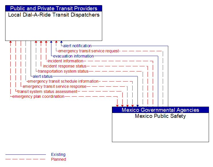 Local Dial-A-Ride Transit Dispatchers to Mexico Public Safety Interface Diagram