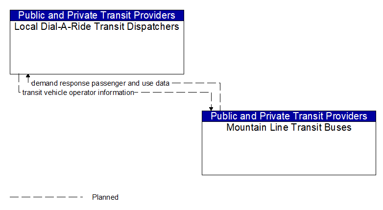 Local Dial-A-Ride Transit Dispatchers to Mountain Line Transit Buses Interface Diagram