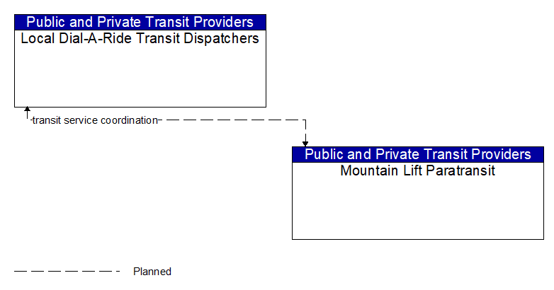 Local Dial-A-Ride Transit Dispatchers to Mountain Lift Paratransit Interface Diagram