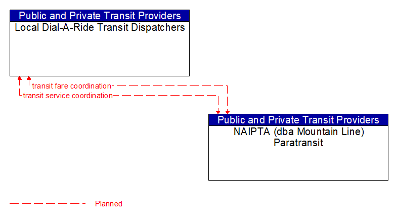 Local Dial-A-Ride Transit Dispatchers to NAIPTA (dba Mountain Line) Paratransit Interface Diagram
