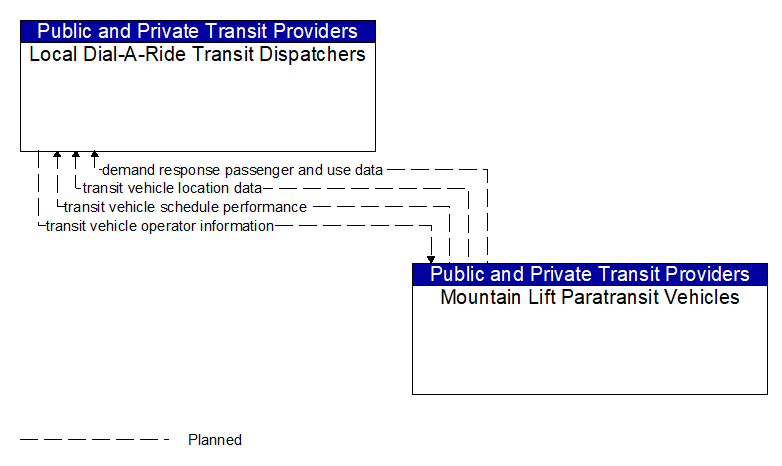 Local Dial-A-Ride Transit Dispatchers to Mountain Lift Paratransit Vehicles Interface Diagram