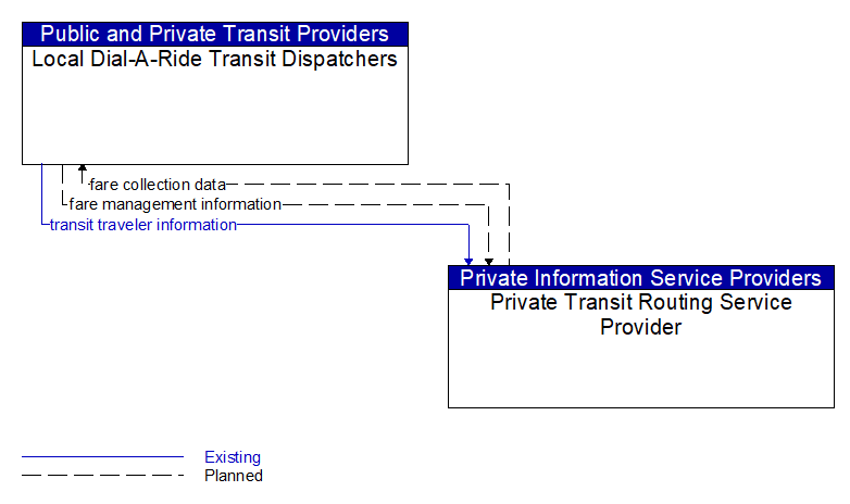 Local Dial-A-Ride Transit Dispatchers to Private Transit Routing Service Provider Interface Diagram