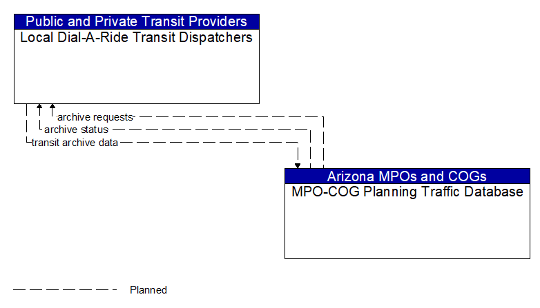 Local Dial-A-Ride Transit Dispatchers to MPO-COG Planning Traffic Database Interface Diagram