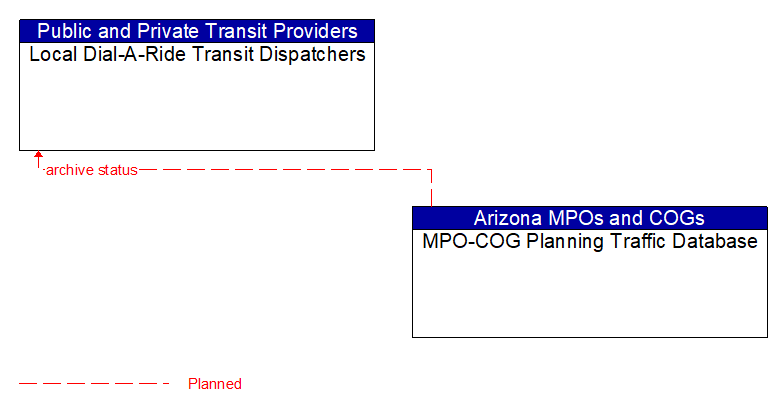 Local Dial-A-Ride Transit Dispatchers to MPO-COG Planning Traffic Database Interface Diagram