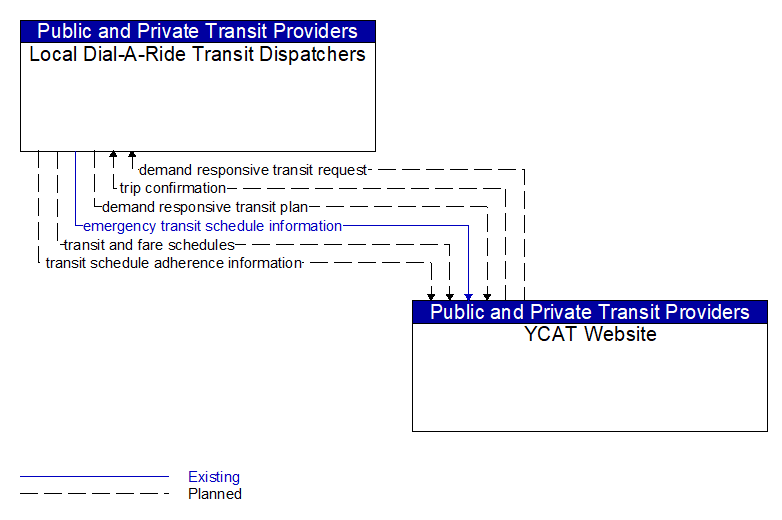 Local Dial-A-Ride Transit Dispatchers to YCAT Website Interface Diagram
