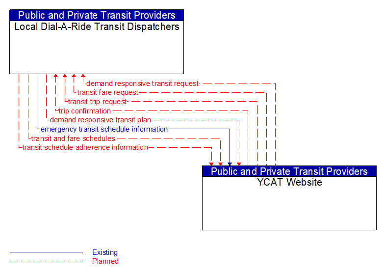 Local Dial-A-Ride Transit Dispatchers to YCAT Website Interface Diagram