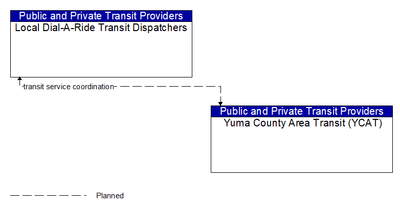 Local Dial-A-Ride Transit Dispatchers to Yuma County Area Transit (YCAT) Interface Diagram