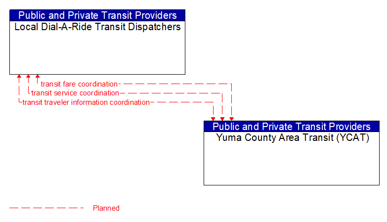 Local Dial-A-Ride Transit Dispatchers to Yuma County Area Transit (YCAT) Interface Diagram