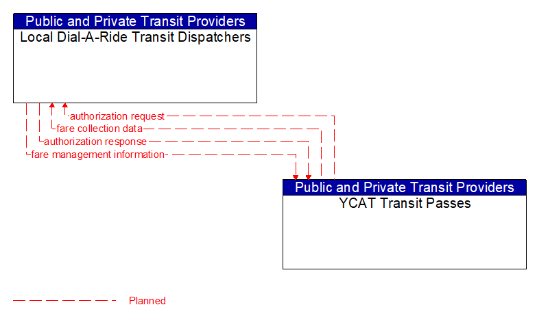 Local Dial-A-Ride Transit Dispatchers to YCAT Transit Passes Interface Diagram