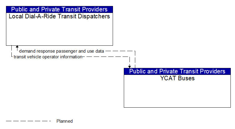Local Dial-A-Ride Transit Dispatchers to YCAT Buses Interface Diagram