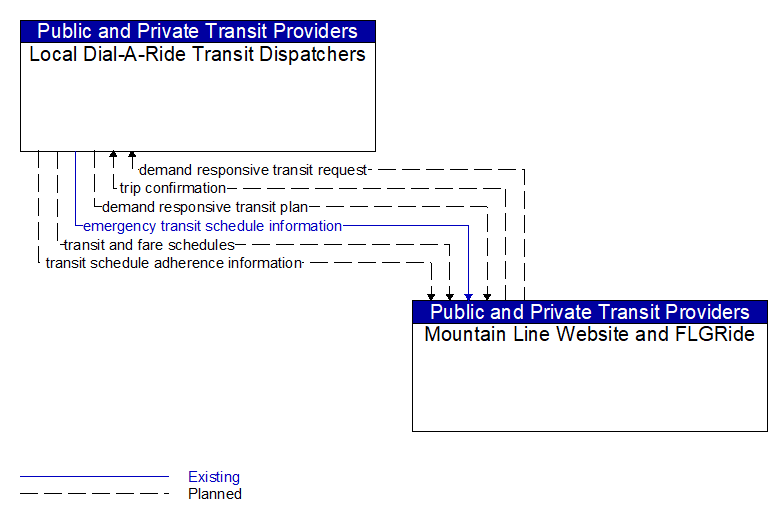 Local Dial-A-Ride Transit Dispatchers to Mountain Line Website and FLGRide Interface Diagram