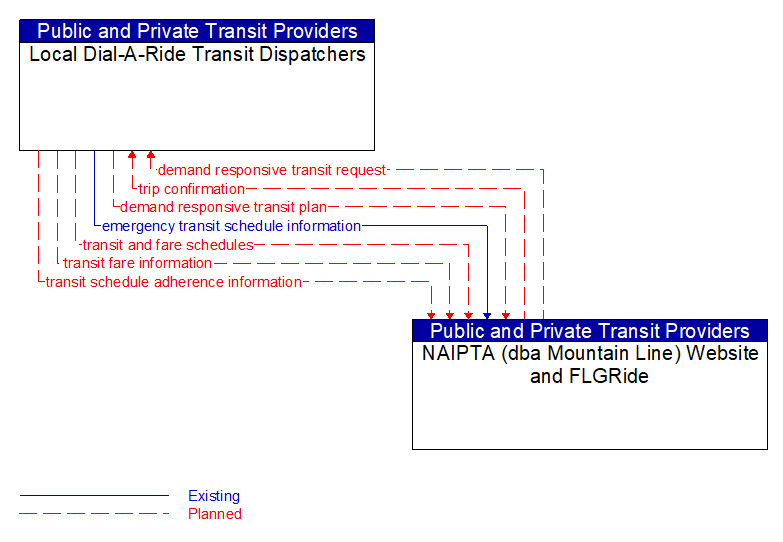 Local Dial-A-Ride Transit Dispatchers to NAIPTA (dba Mountain Line) Website and FLGRide Interface Diagram