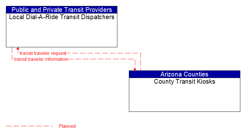 Local Dial-A-Ride Transit Dispatchers to County Transit Kiosks Interface Diagram