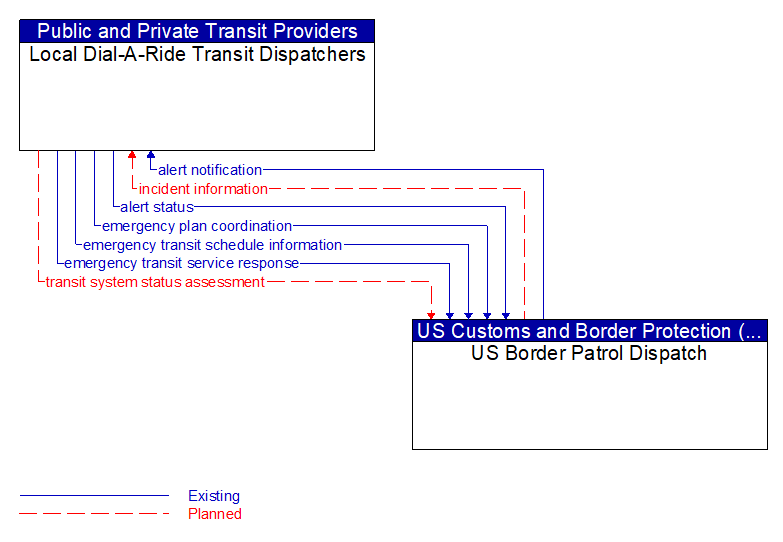 Local Dial-A-Ride Transit Dispatchers to US Border Patrol Dispatch Interface Diagram