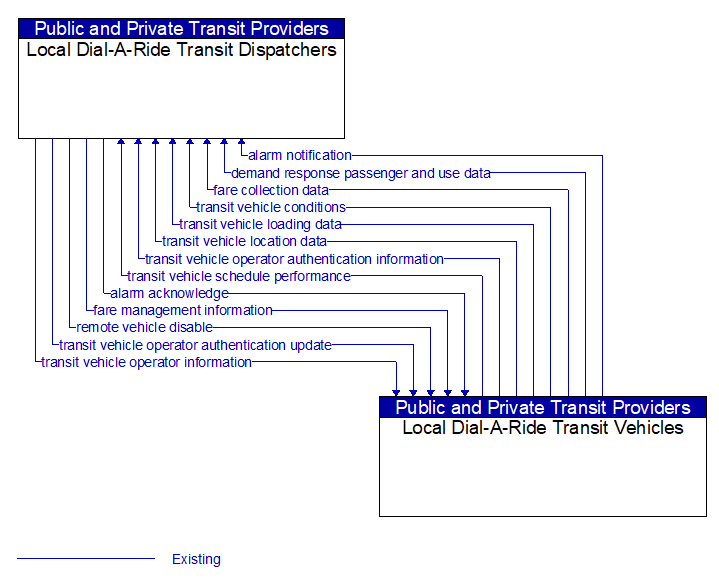 Local Dial-A-Ride Transit Dispatchers to Local Dial-A-Ride Transit Vehicles Interface Diagram