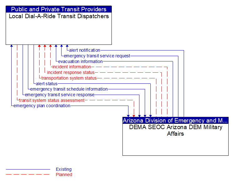Local Dial-A-Ride Transit Dispatchers to DEMA SEOC Arizona DEM Military Affairs Interface Diagram