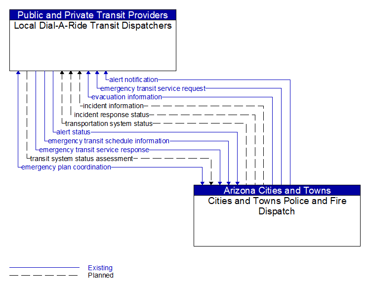 Local Dial-A-Ride Transit Dispatchers to Cities and Towns Police and Fire Dispatch Interface Diagram