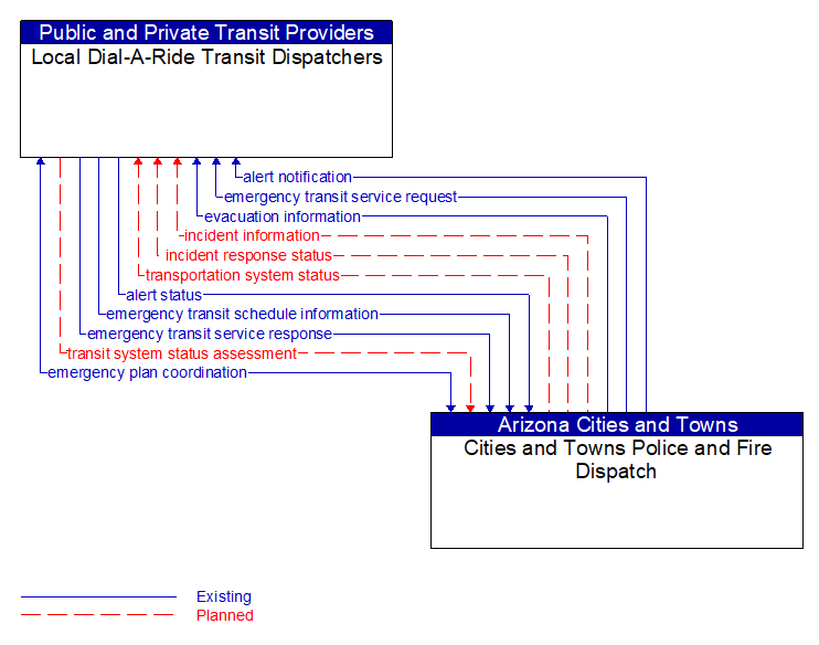 Local Dial-A-Ride Transit Dispatchers to Cities and Towns Police and Fire Dispatch Interface Diagram