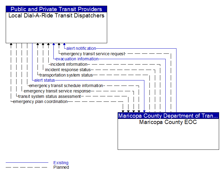 Local Dial-A-Ride Transit Dispatchers to Maricopa County EOC Interface Diagram