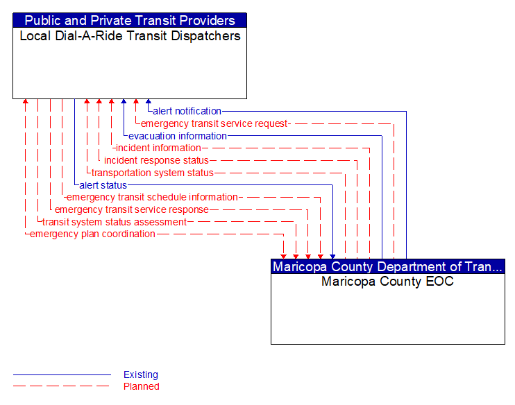 Local Dial-A-Ride Transit Dispatchers to Maricopa County EOC Interface Diagram