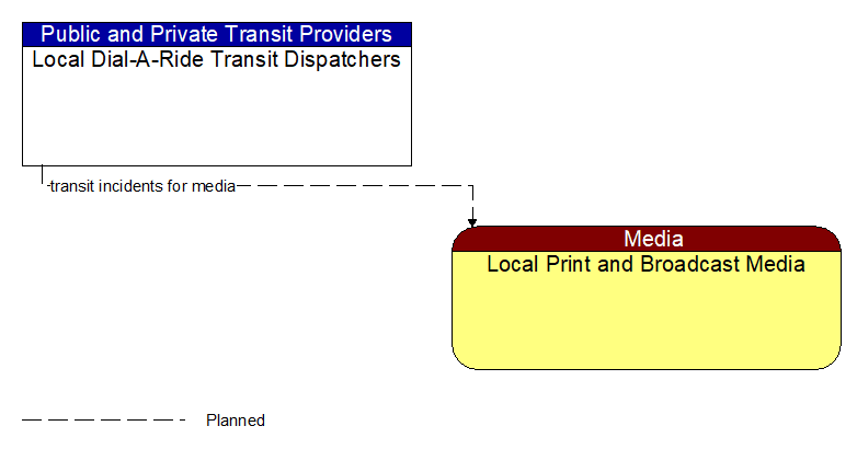 Local Dial-A-Ride Transit Dispatchers to Local Print and Broadcast Media Interface Diagram