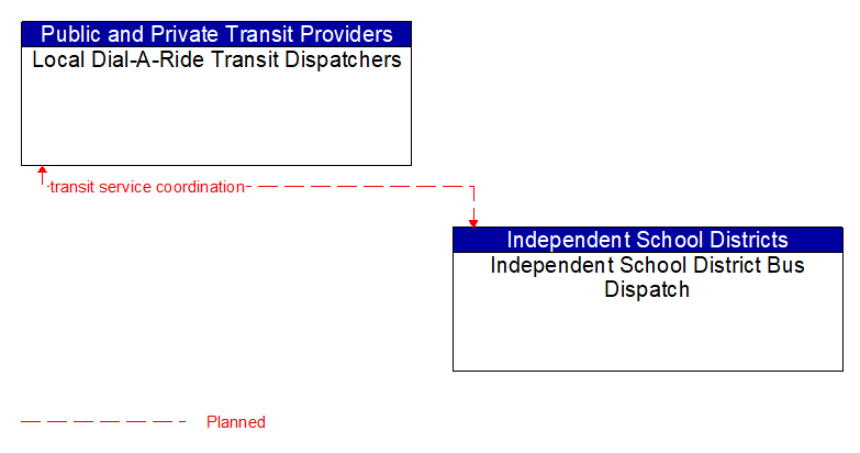 Local Dial-A-Ride Transit Dispatchers to Independent School District Bus Dispatch Interface Diagram
